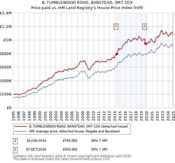 8, TUMBLEWOOD ROAD, BANSTEAD, SM7 1DX: Price paid vs HM Land Registry's House Price Index