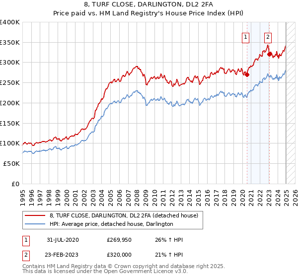 8, TURF CLOSE, DARLINGTON, DL2 2FA: Price paid vs HM Land Registry's House Price Index