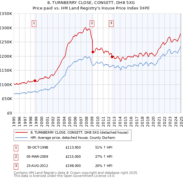 8, TURNBERRY CLOSE, CONSETT, DH8 5XG: Price paid vs HM Land Registry's House Price Index