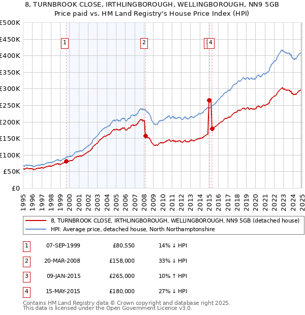 8, TURNBROOK CLOSE, IRTHLINGBOROUGH, WELLINGBOROUGH, NN9 5GB: Price paid vs HM Land Registry's House Price Index