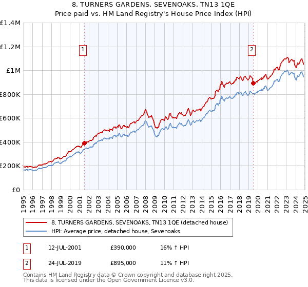 8, TURNERS GARDENS, SEVENOAKS, TN13 1QE: Price paid vs HM Land Registry's House Price Index