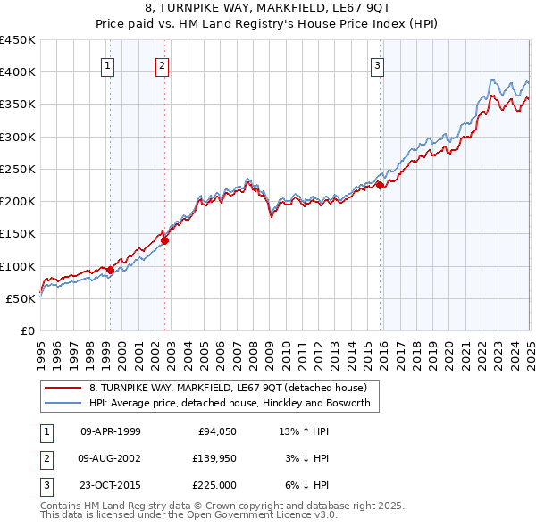 8, TURNPIKE WAY, MARKFIELD, LE67 9QT: Price paid vs HM Land Registry's House Price Index