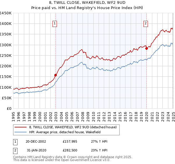 8, TWILL CLOSE, WAKEFIELD, WF2 9UD: Price paid vs HM Land Registry's House Price Index