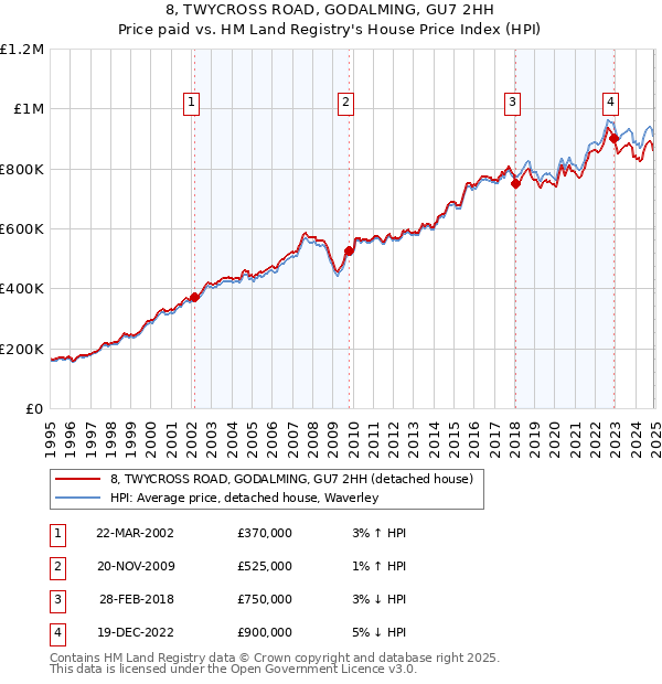 8, TWYCROSS ROAD, GODALMING, GU7 2HH: Price paid vs HM Land Registry's House Price Index