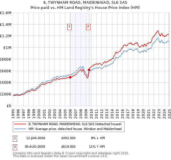 8, TWYNHAM ROAD, MAIDENHEAD, SL6 5AS: Price paid vs HM Land Registry's House Price Index
