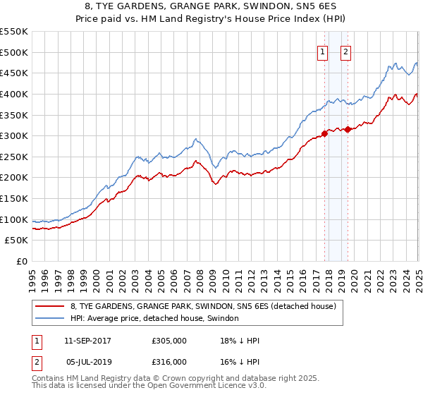 8, TYE GARDENS, GRANGE PARK, SWINDON, SN5 6ES: Price paid vs HM Land Registry's House Price Index