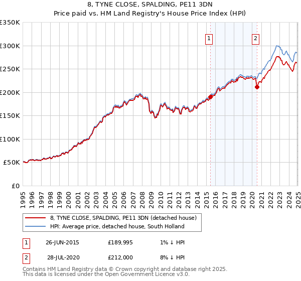 8, TYNE CLOSE, SPALDING, PE11 3DN: Price paid vs HM Land Registry's House Price Index