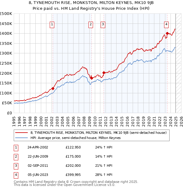 8, TYNEMOUTH RISE, MONKSTON, MILTON KEYNES, MK10 9JB: Price paid vs HM Land Registry's House Price Index