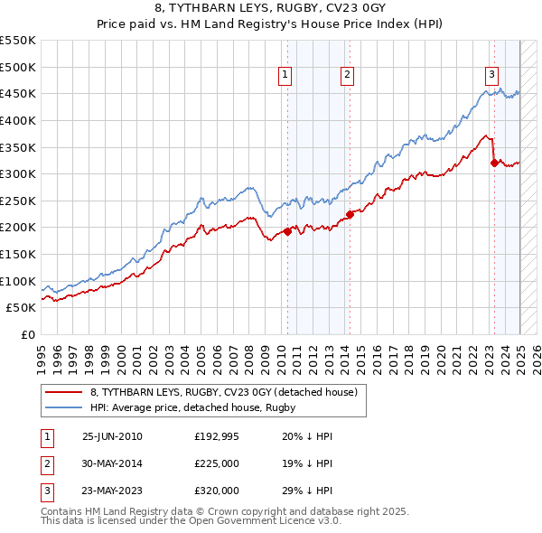 8, TYTHBARN LEYS, RUGBY, CV23 0GY: Price paid vs HM Land Registry's House Price Index