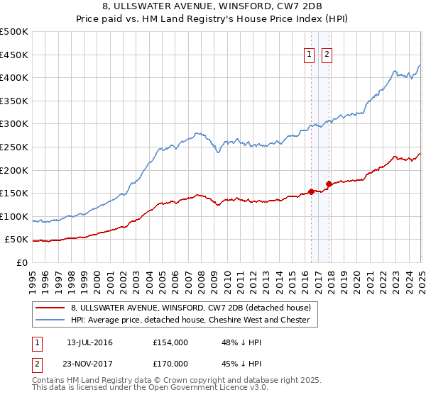 8, ULLSWATER AVENUE, WINSFORD, CW7 2DB: Price paid vs HM Land Registry's House Price Index