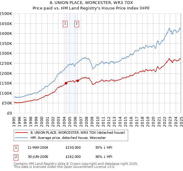 8, UNION PLACE, WORCESTER, WR3 7DX: Price paid vs HM Land Registry's House Price Index