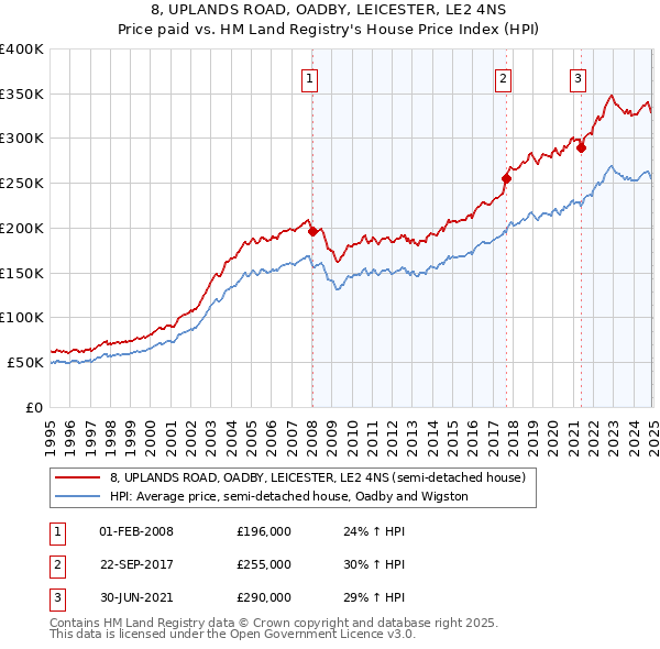 8, UPLANDS ROAD, OADBY, LEICESTER, LE2 4NS: Price paid vs HM Land Registry's House Price Index
