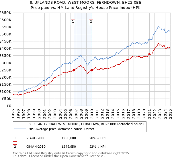 8, UPLANDS ROAD, WEST MOORS, FERNDOWN, BH22 0BB: Price paid vs HM Land Registry's House Price Index
