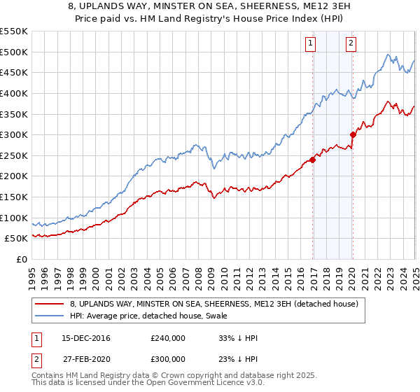 8, UPLANDS WAY, MINSTER ON SEA, SHEERNESS, ME12 3EH: Price paid vs HM Land Registry's House Price Index