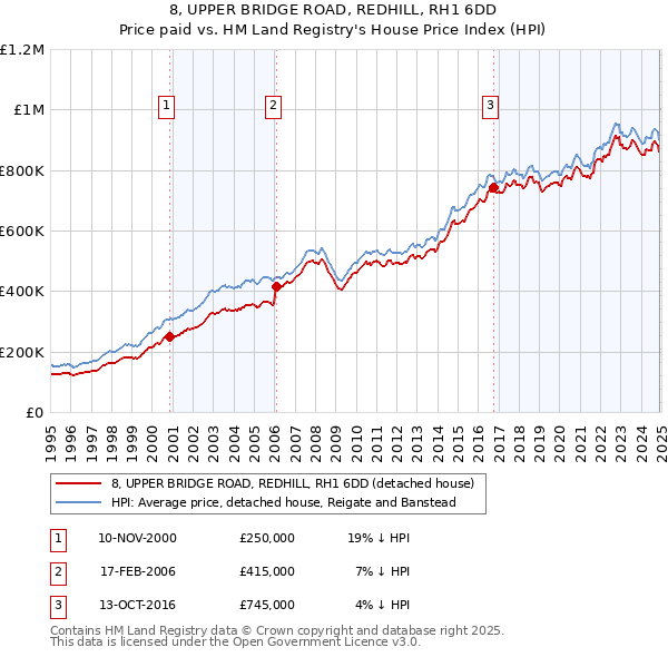 8, UPPER BRIDGE ROAD, REDHILL, RH1 6DD: Price paid vs HM Land Registry's House Price Index