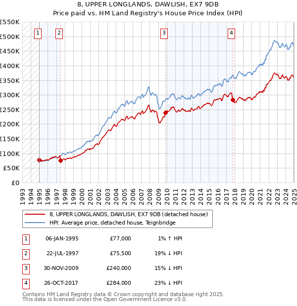 8, UPPER LONGLANDS, DAWLISH, EX7 9DB: Price paid vs HM Land Registry's House Price Index