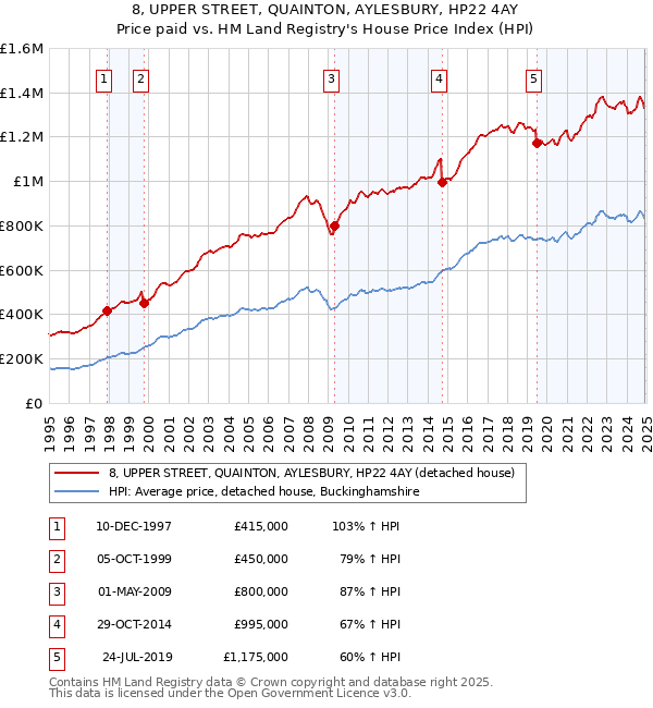 8, UPPER STREET, QUAINTON, AYLESBURY, HP22 4AY: Price paid vs HM Land Registry's House Price Index
