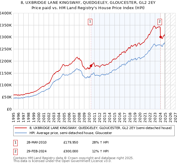 8, UXBRIDGE LANE KINGSWAY, QUEDGELEY, GLOUCESTER, GL2 2EY: Price paid vs HM Land Registry's House Price Index