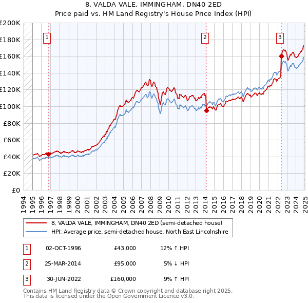 8, VALDA VALE, IMMINGHAM, DN40 2ED: Price paid vs HM Land Registry's House Price Index