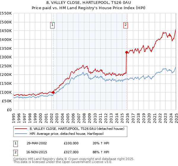 8, VALLEY CLOSE, HARTLEPOOL, TS26 0AU: Price paid vs HM Land Registry's House Price Index