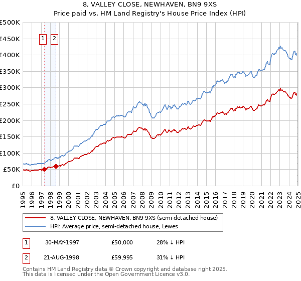 8, VALLEY CLOSE, NEWHAVEN, BN9 9XS: Price paid vs HM Land Registry's House Price Index