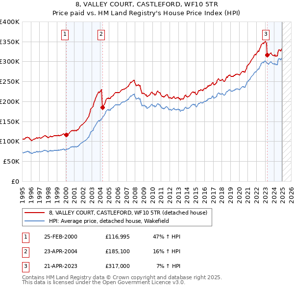 8, VALLEY COURT, CASTLEFORD, WF10 5TR: Price paid vs HM Land Registry's House Price Index