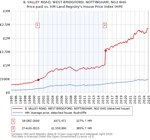 8, VALLEY ROAD, WEST BRIDGFORD, NOTTINGHAM, NG2 6HG: Price paid vs HM Land Registry's House Price Index