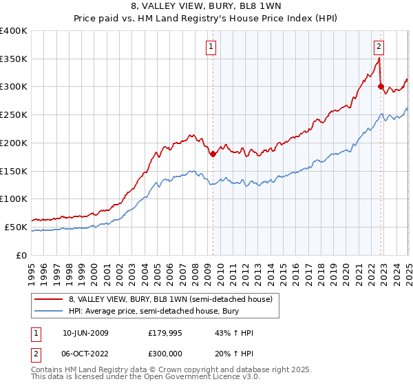 8, VALLEY VIEW, BURY, BL8 1WN: Price paid vs HM Land Registry's House Price Index