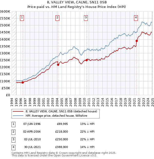 8, VALLEY VIEW, CALNE, SN11 0SB: Price paid vs HM Land Registry's House Price Index
