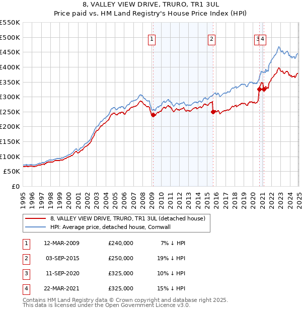 8, VALLEY VIEW DRIVE, TRURO, TR1 3UL: Price paid vs HM Land Registry's House Price Index