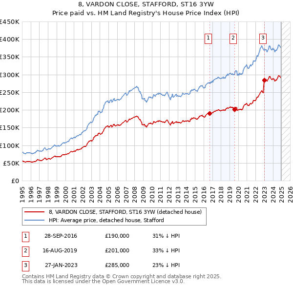 8, VARDON CLOSE, STAFFORD, ST16 3YW: Price paid vs HM Land Registry's House Price Index