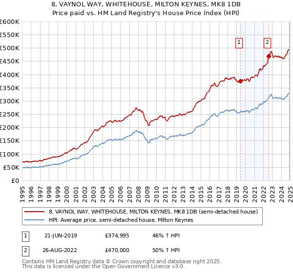 8, VAYNOL WAY, WHITEHOUSE, MILTON KEYNES, MK8 1DB: Price paid vs HM Land Registry's House Price Index