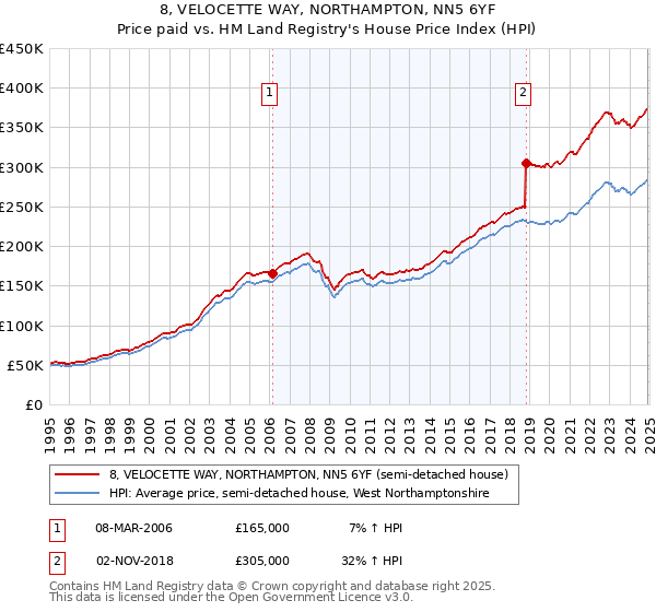 8, VELOCETTE WAY, NORTHAMPTON, NN5 6YF: Price paid vs HM Land Registry's House Price Index