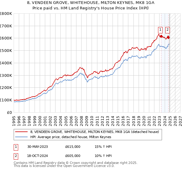 8, VENDEEN GROVE, WHITEHOUSE, MILTON KEYNES, MK8 1GA: Price paid vs HM Land Registry's House Price Index