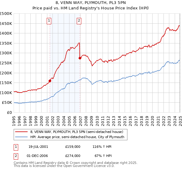 8, VENN WAY, PLYMOUTH, PL3 5PN: Price paid vs HM Land Registry's House Price Index