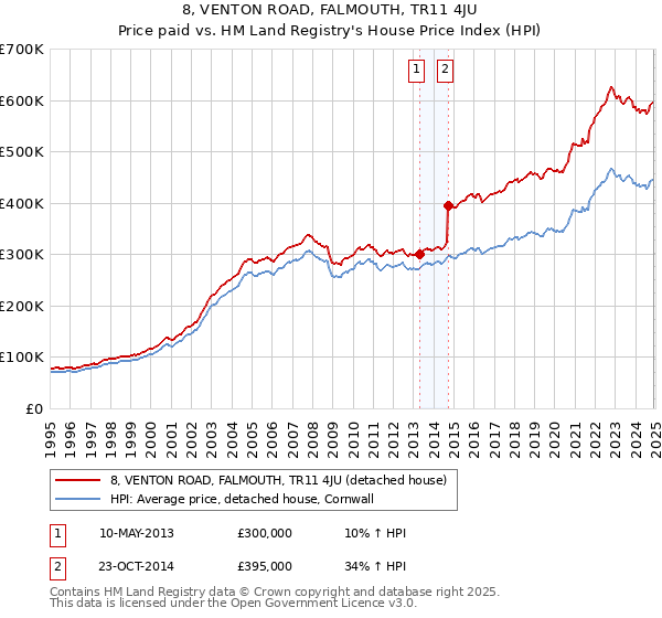 8, VENTON ROAD, FALMOUTH, TR11 4JU: Price paid vs HM Land Registry's House Price Index