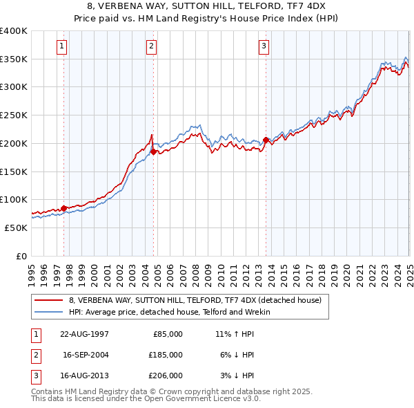 8, VERBENA WAY, SUTTON HILL, TELFORD, TF7 4DX: Price paid vs HM Land Registry's House Price Index