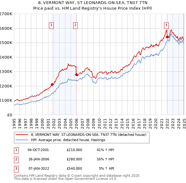 8, VERMONT WAY, ST LEONARDS-ON-SEA, TN37 7TN: Price paid vs HM Land Registry's House Price Index