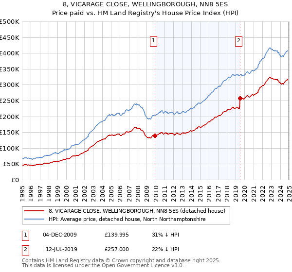 8, VICARAGE CLOSE, WELLINGBOROUGH, NN8 5ES: Price paid vs HM Land Registry's House Price Index