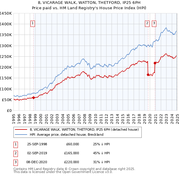 8, VICARAGE WALK, WATTON, THETFORD, IP25 6PH: Price paid vs HM Land Registry's House Price Index