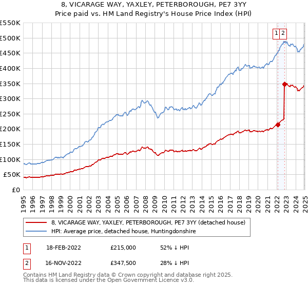 8, VICARAGE WAY, YAXLEY, PETERBOROUGH, PE7 3YY: Price paid vs HM Land Registry's House Price Index