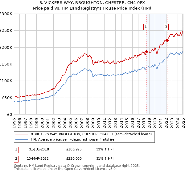 8, VICKERS WAY, BROUGHTON, CHESTER, CH4 0FX: Price paid vs HM Land Registry's House Price Index