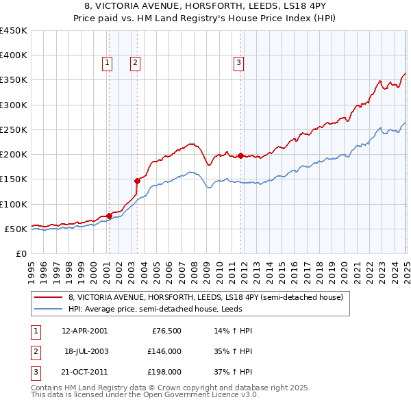 8, VICTORIA AVENUE, HORSFORTH, LEEDS, LS18 4PY: Price paid vs HM Land Registry's House Price Index
