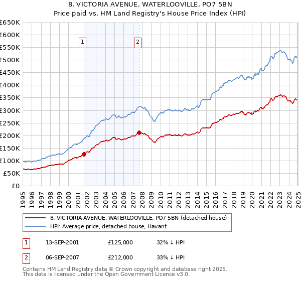 8, VICTORIA AVENUE, WATERLOOVILLE, PO7 5BN: Price paid vs HM Land Registry's House Price Index