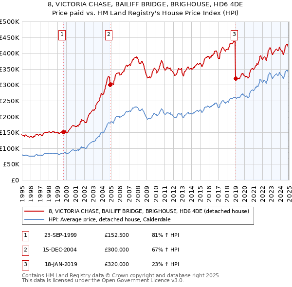 8, VICTORIA CHASE, BAILIFF BRIDGE, BRIGHOUSE, HD6 4DE: Price paid vs HM Land Registry's House Price Index