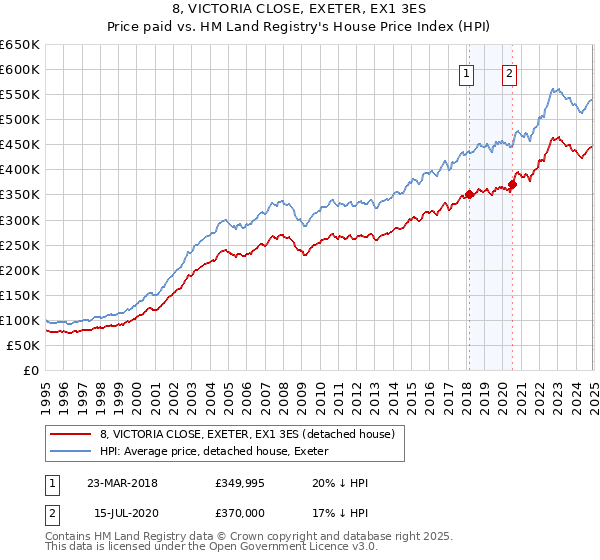 8, VICTORIA CLOSE, EXETER, EX1 3ES: Price paid vs HM Land Registry's House Price Index