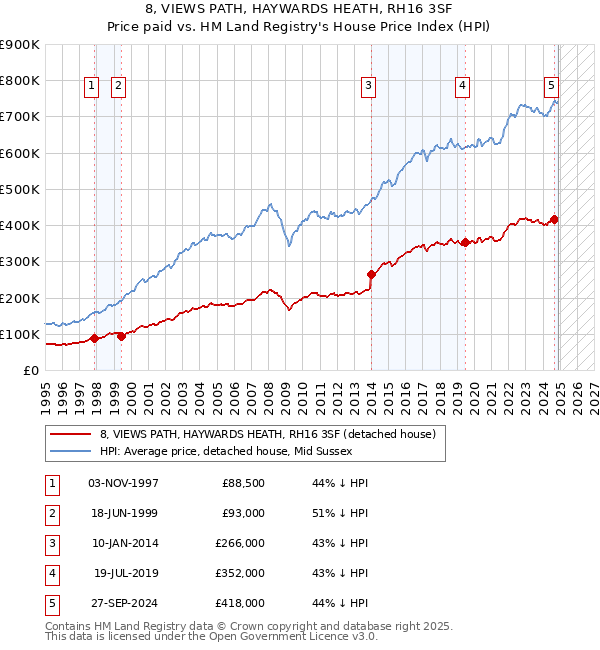 8, VIEWS PATH, HAYWARDS HEATH, RH16 3SF: Price paid vs HM Land Registry's House Price Index