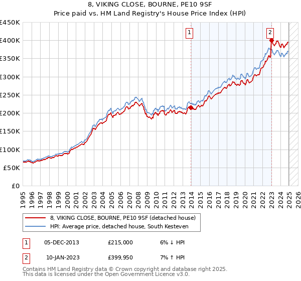 8, VIKING CLOSE, BOURNE, PE10 9SF: Price paid vs HM Land Registry's House Price Index