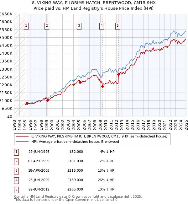 8, VIKING WAY, PILGRIMS HATCH, BRENTWOOD, CM15 9HX: Price paid vs HM Land Registry's House Price Index