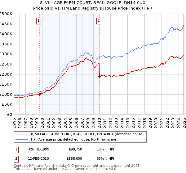 8, VILLAGE FARM COURT, BEAL, GOOLE, DN14 0UX: Price paid vs HM Land Registry's House Price Index